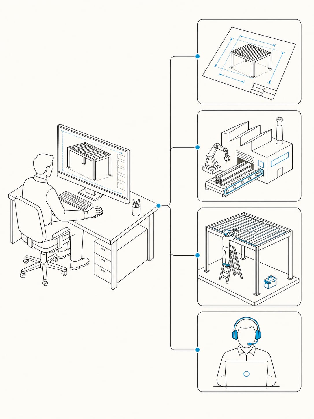 Illustration: one engineer supports design, production, installation and after-sales